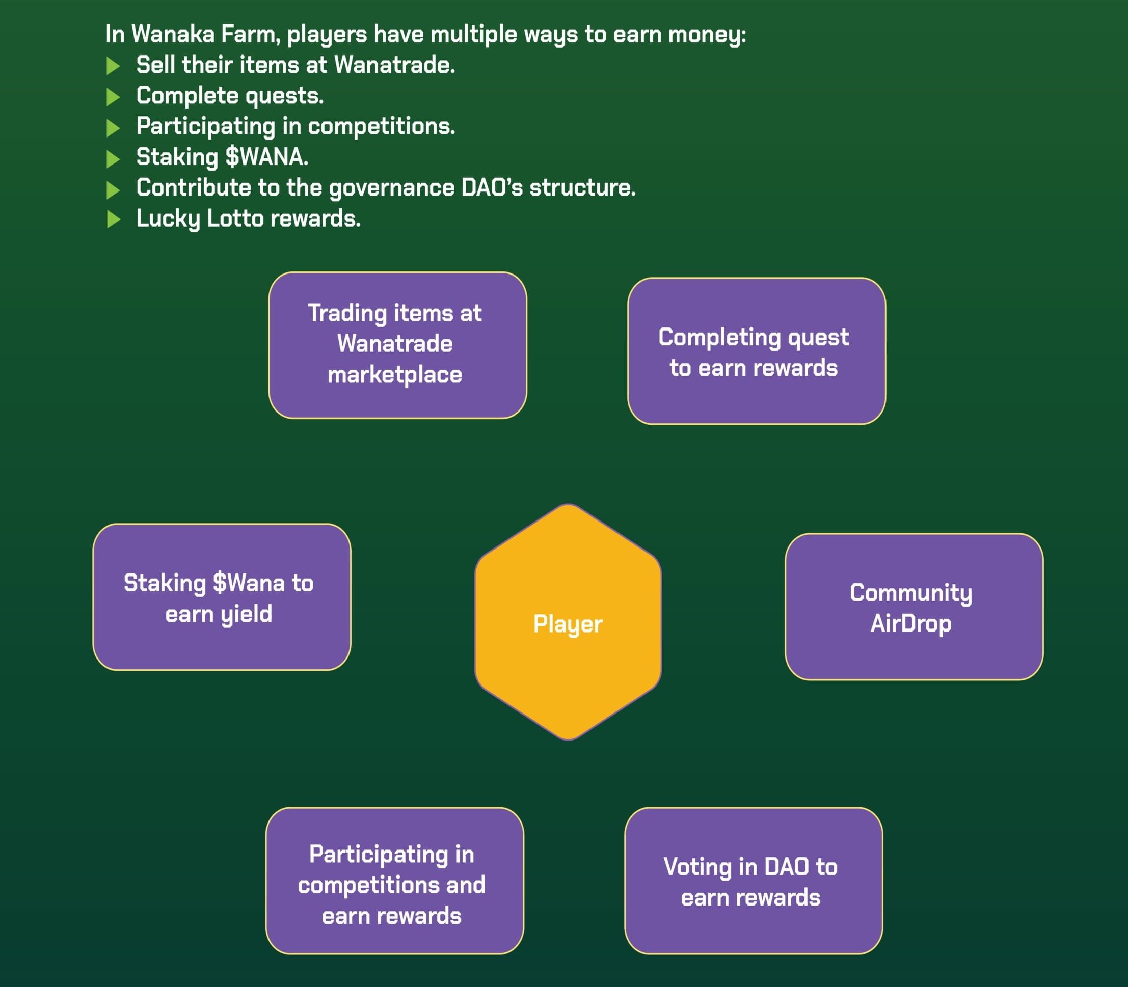 Wanaka Play-to-Earn Model